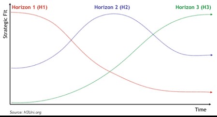 3 Horizons framework graph