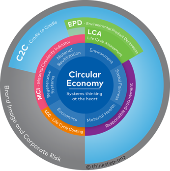 thinkstep-anz circular economy systems thinking services diagram.