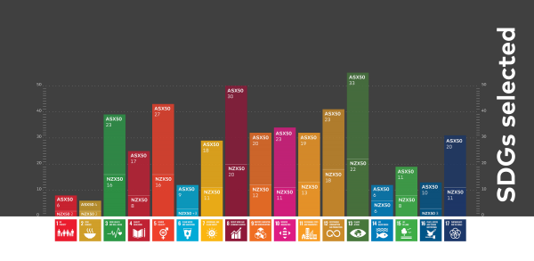 SDG reporting and selection of ASX and NZX top 50 companies