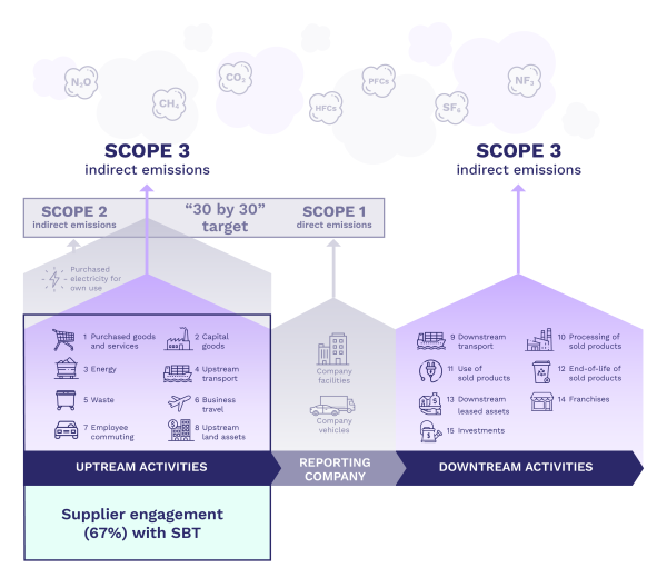 Fletcher Building's emission scope categories, divided into upstream and downstream