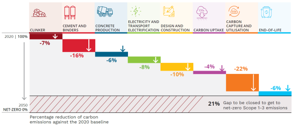 Diagram showing how the New Zealand concrete industry will reach net-zero emissions by 2050