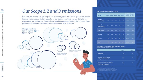 Our 2022 scopes and emissions, from Growth for impact, our 2022 integrated report