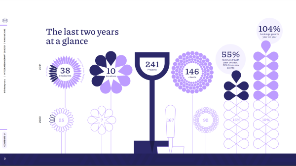The last two years at a glance in our Integrated Report