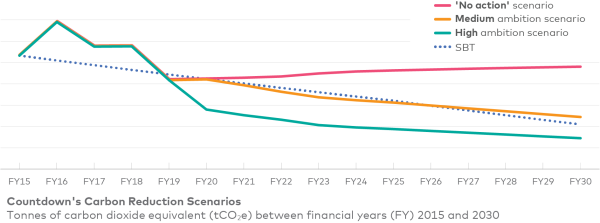 Countdown's carbon reduction scenarios based on thinkstep-anz LCA