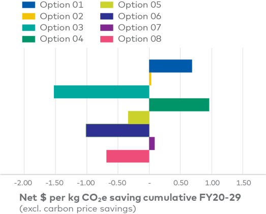 Countdown's carbon reduction scenarios and cumulative savings based on thinkstep-anz LCA.