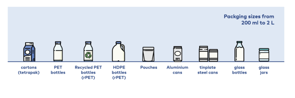 Diagram of 8 packaging options considered against cartons in LCA packaging study for Tetra Pak..