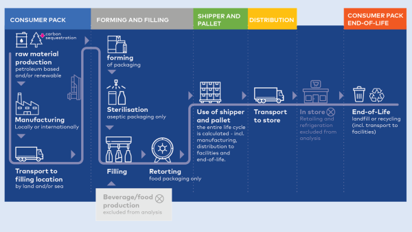 Diagram illustrating entire life cycle of packaging options in LCA packaging study for Tetra Pak. Includes packaging required for products to reach consumers.