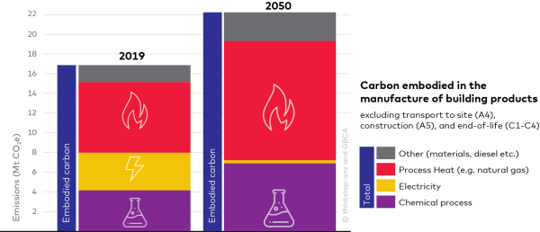 Graph of embodied carbon emission sources from the manufacture of building products used in construction and maintenance