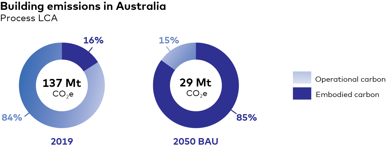 Report on embodied carbon in Australia’s buildings thinkstepanz